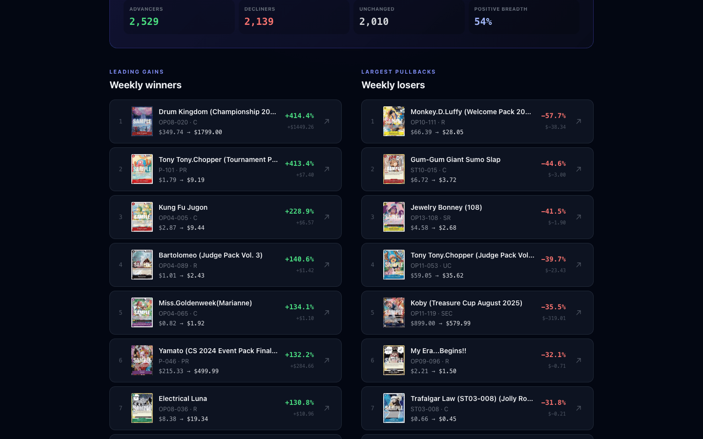 Real TCG Market Tracker weekly winners and losers showing card images, prices, and percentage changes